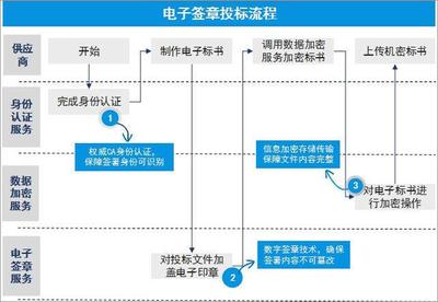 您的組織離真正高效的采購，只差一套電子簽章系統！
