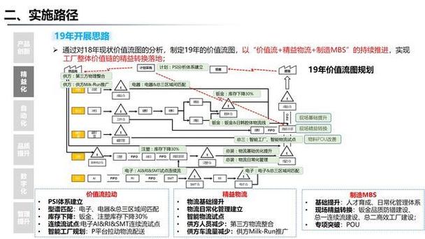 集團(tuán)精益智能工廠數(shù)字化建設(shè)三年規(guī)劃方案 p70